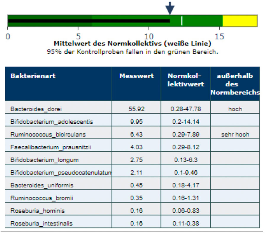 MedGene Mikrobiom Faq Befund